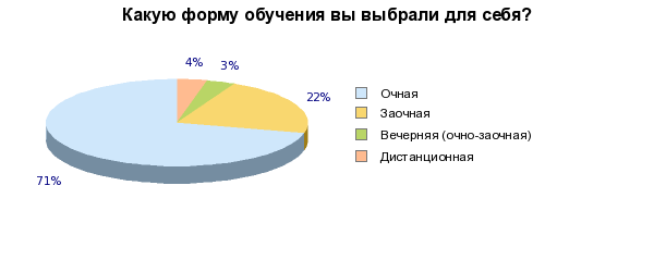 Заочная или очная форма обучения что лучше